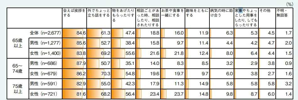 令和７年度　内閣府　高齢社会白書 住居グラフ