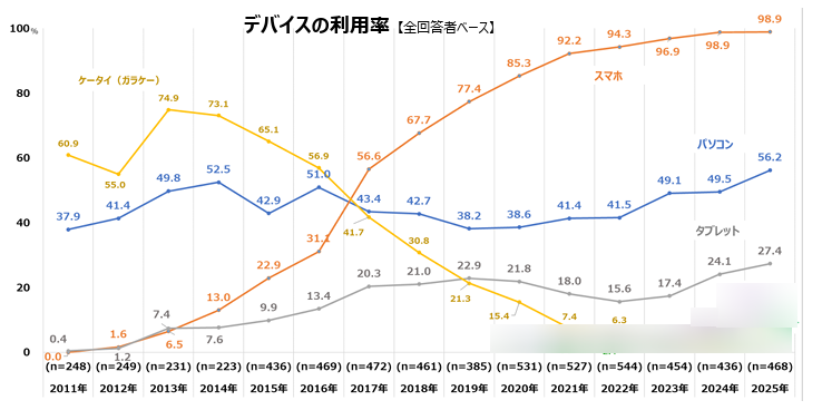 2025年シニアのデバイス利用率