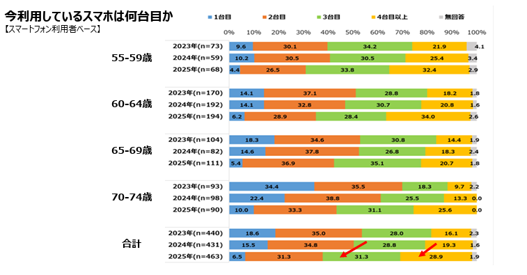 2025年シニア今利用しているスマホは何代目か