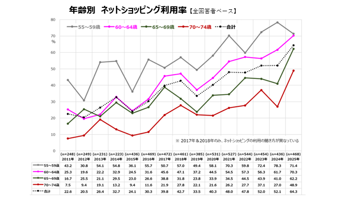 22025年年齢別ネットショッピング利用率
