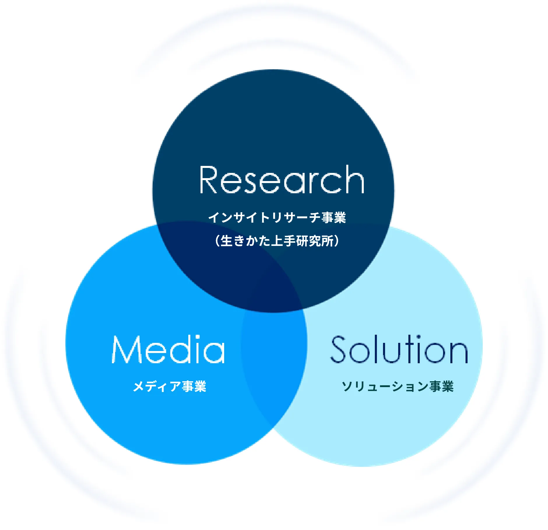 Research, Media, Solutionの相関図
