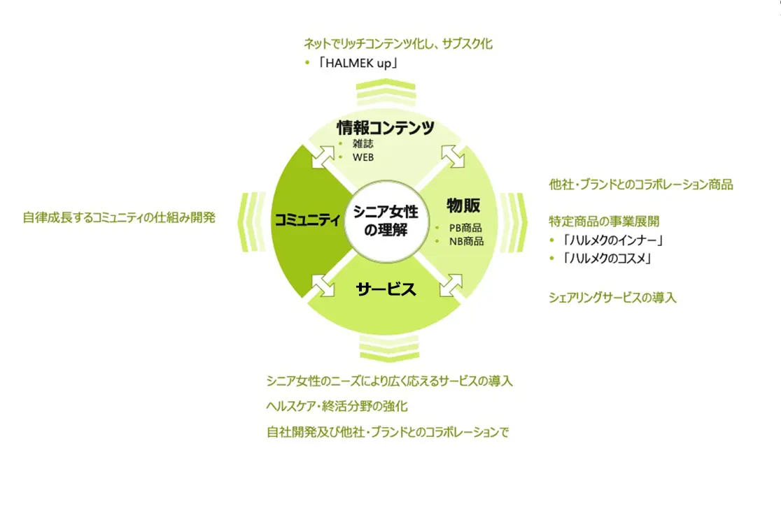 シニアマーケティングの強み