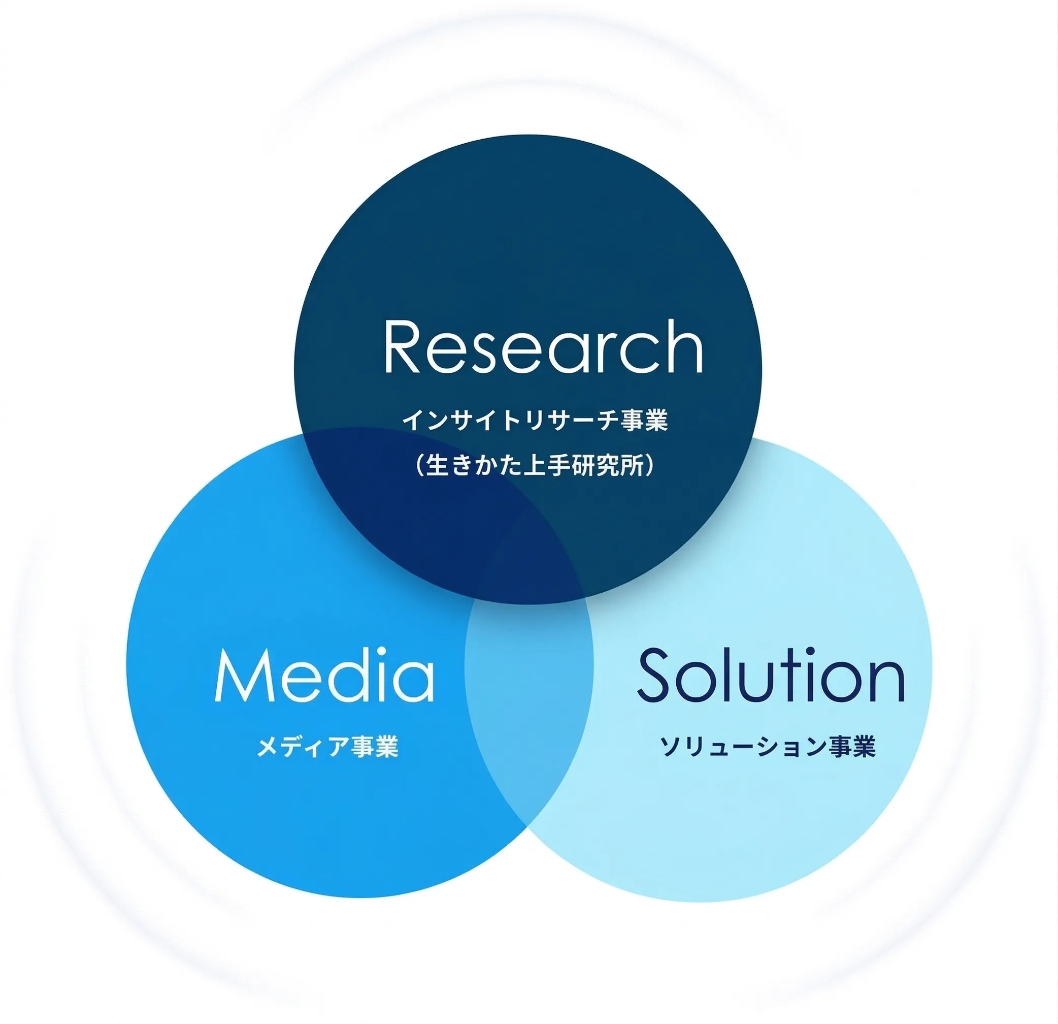 Research, Media, Solutionの相関図