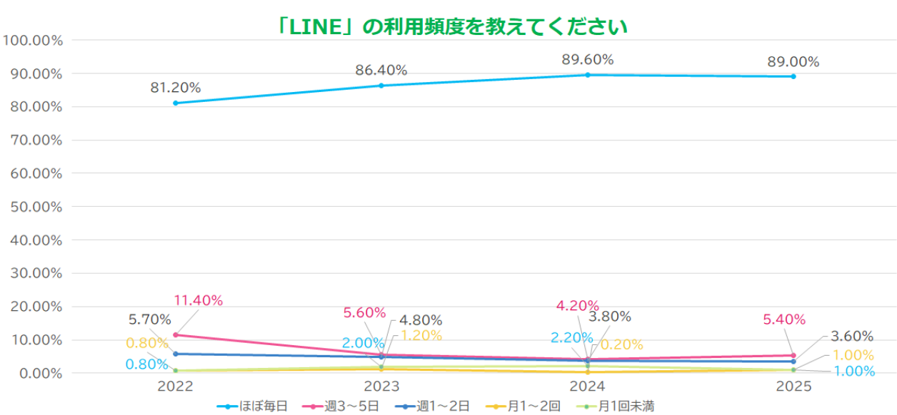 LINEの利用頻度を教えてください