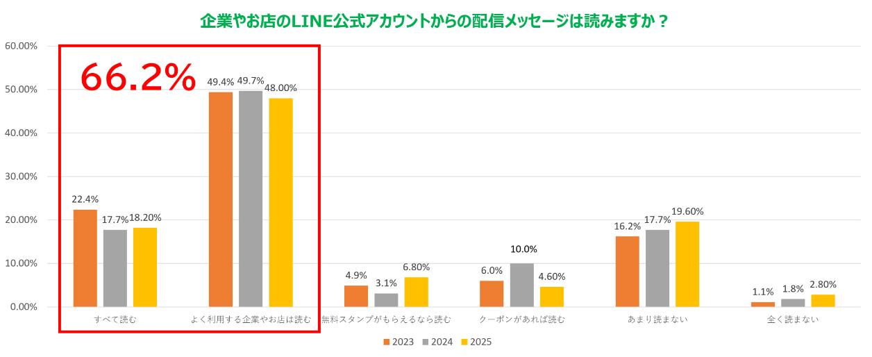 企業やお店のLINE公式アカウントからの配信メッセージは読みますか？