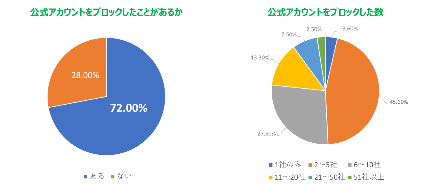 公式アカウントをブロックしたことがあるか　公式アカウントをブロックした数