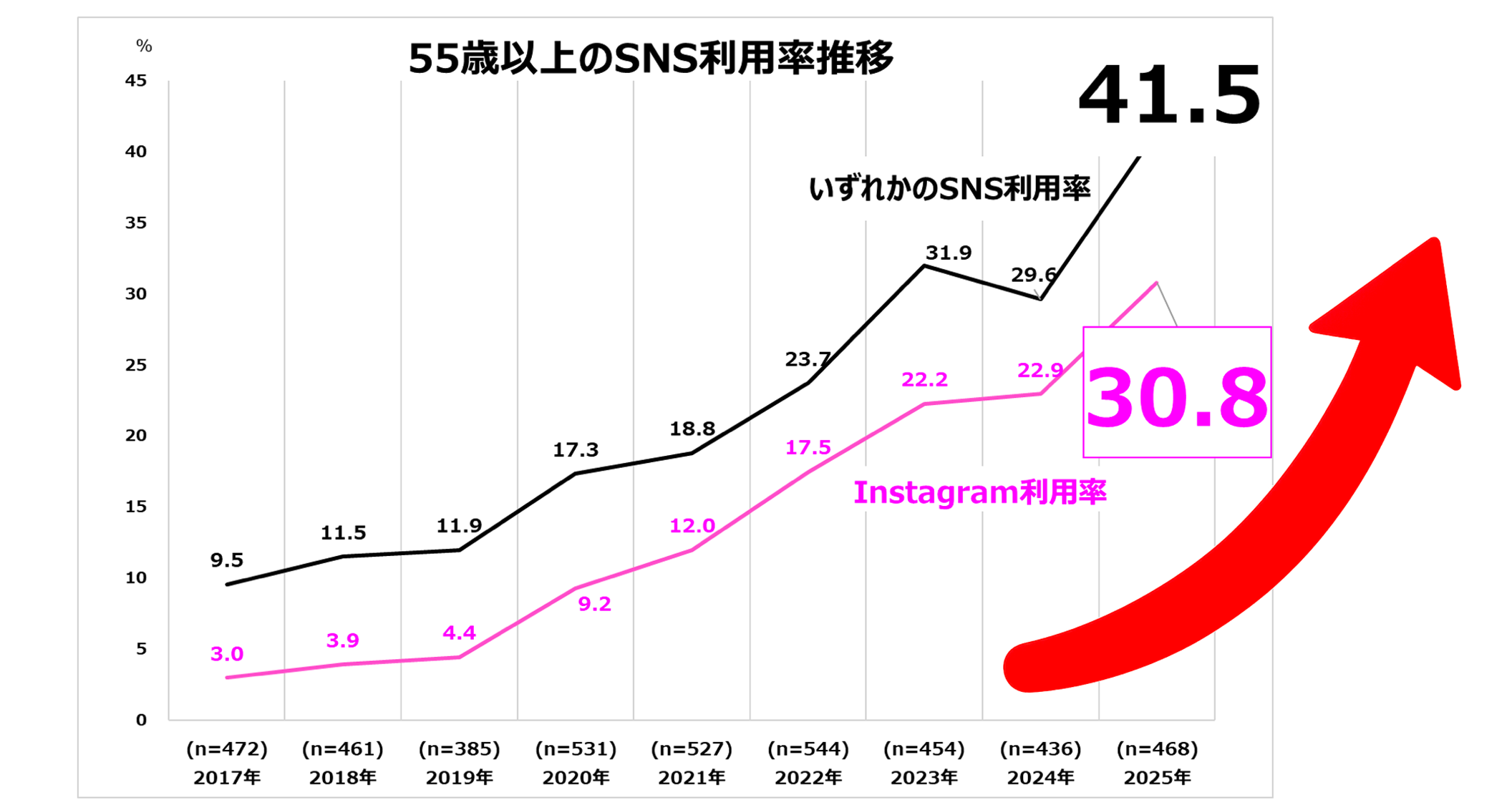 55歳以上のSNS利用率推移