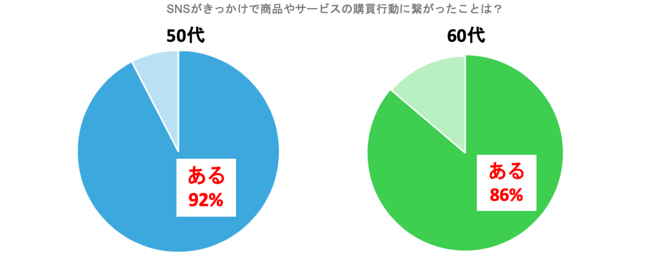 SNSがきっかけで商品やサービスの購買行動につながったことは？