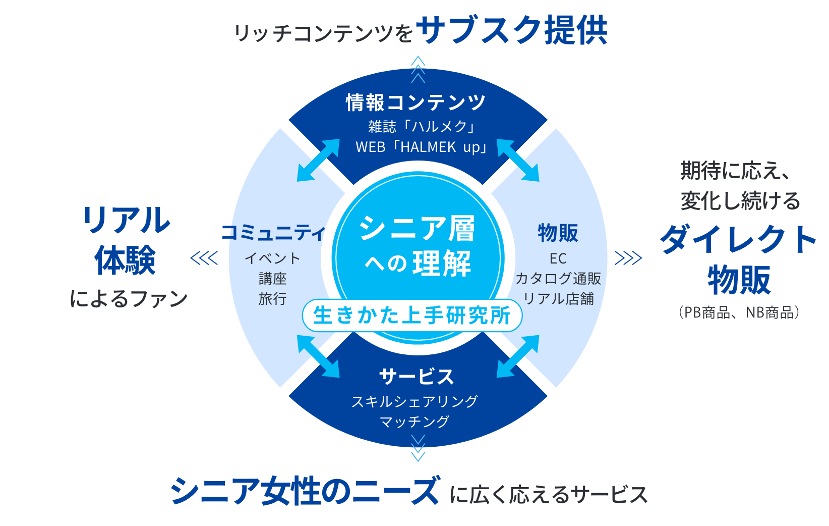 シニア層への理解