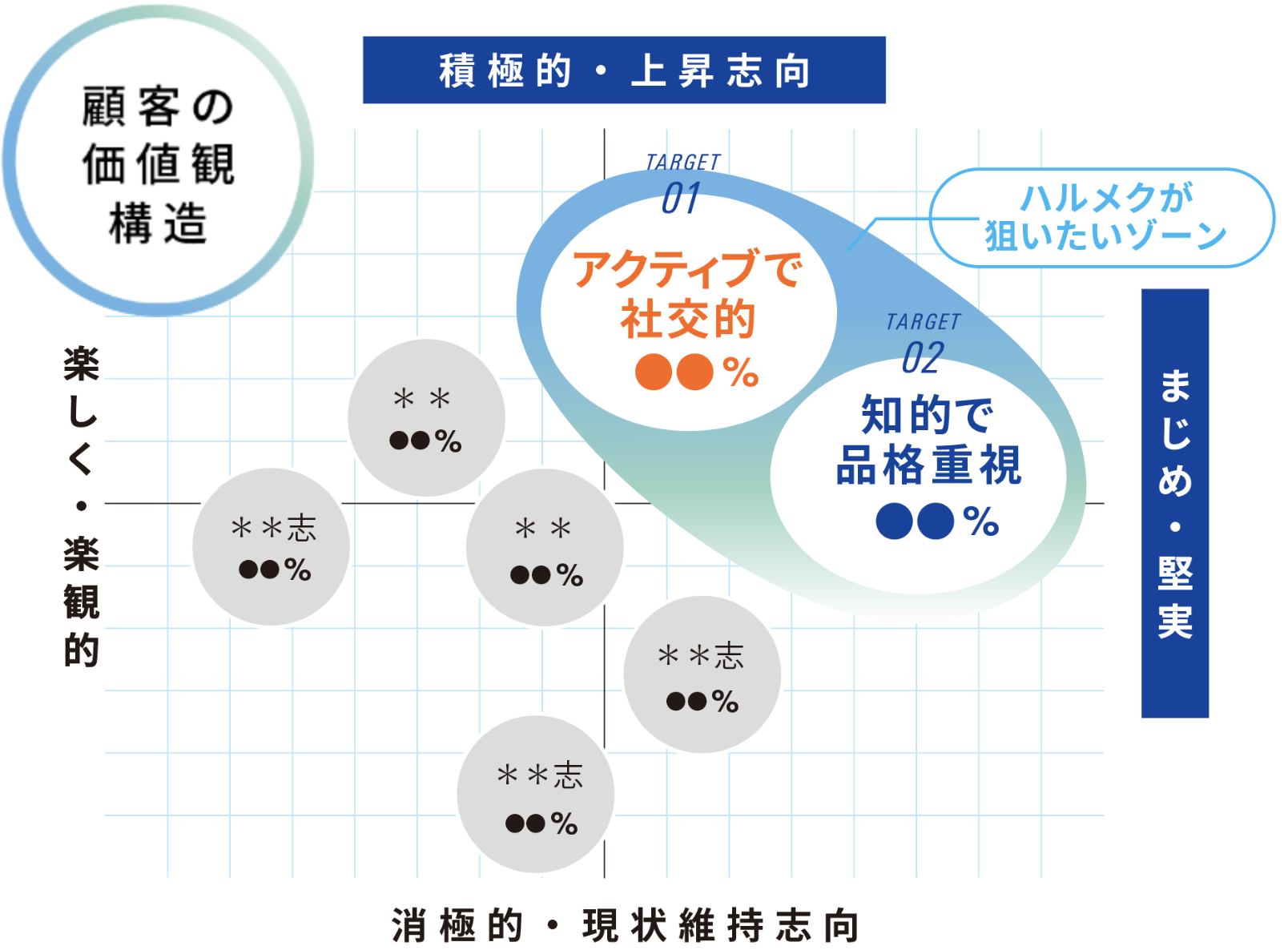顧客の価値観構造図