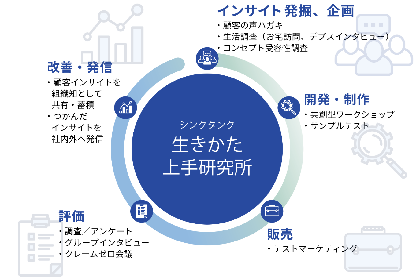 ハルメクで徹底しているPDCAサイクル