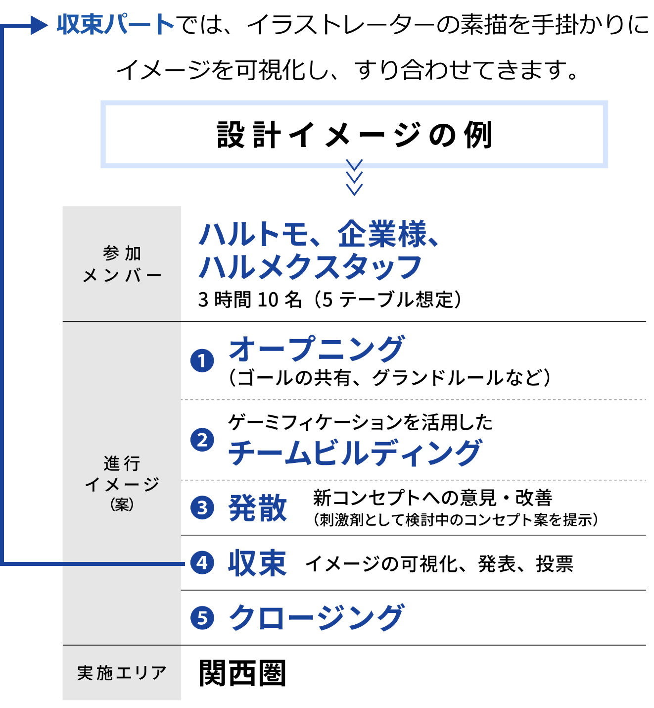 収束パートと設計イメージの例